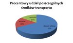 Rys. 4. Środki transportu.jpg