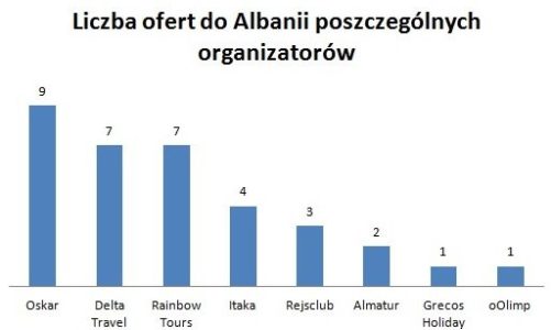 Chorwacja króluje po wschodniej stronie Adriatyku