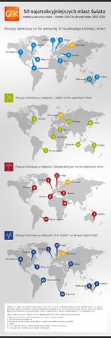 Warszawa w pierwszej 50 światowego rankingu miast Anholt-GfK City Brand Index 2013, Paryż zepchniąty przez Londyn i Sydney na 3 pozycją