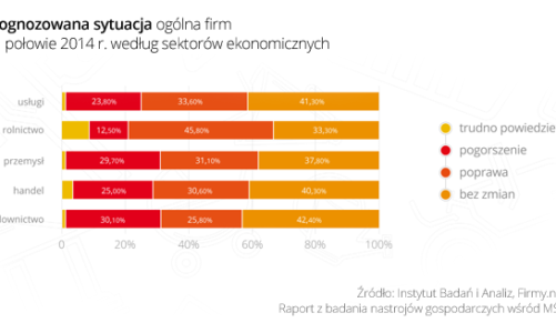 Małe firmy i przedsiąbiorstwa w 2014. Badanie na temat nastrojów gospodarczych wśród mikro i małych firm w Polsce