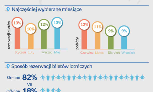 Podróże lotnicze Polaków