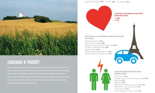 W roku 2015 sześciu na dziesiąciu Polaków pojedzie na wakacje samochodem