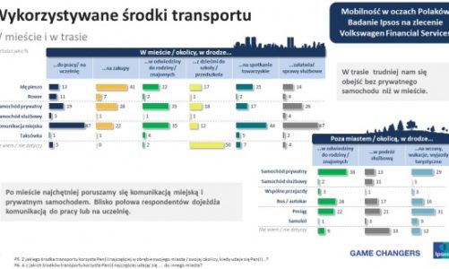 W trasie trudniej jest nam obejść się bez samochodu niż w mieście
