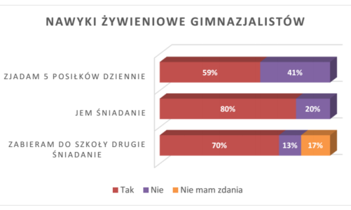 Co króluje w jadłospisie gimnazjalistów?