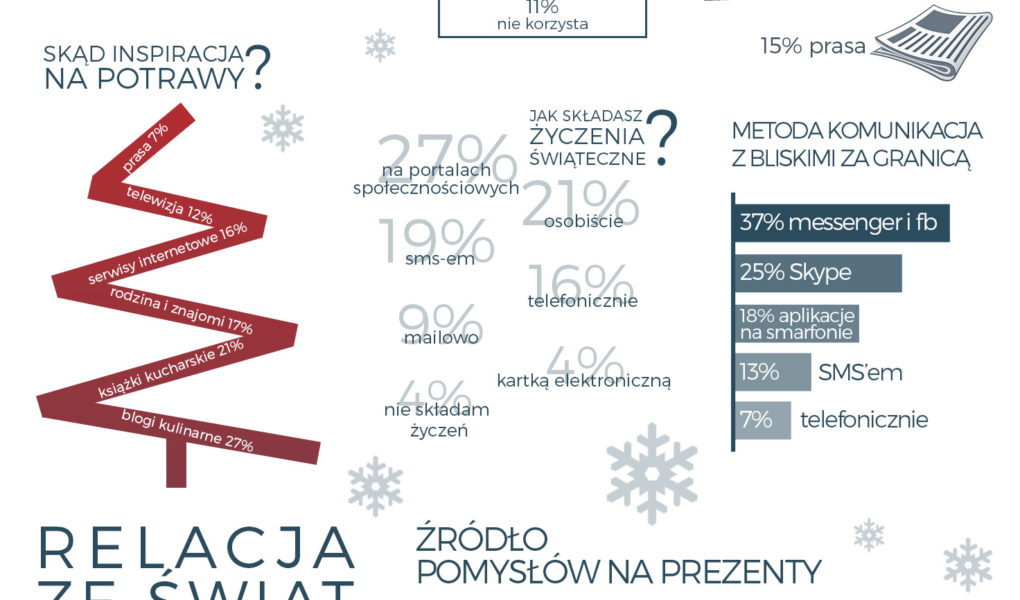 Wyniki badania. Bez wirtualnego świata Polacy nie potrafią obchodzić już świąt!