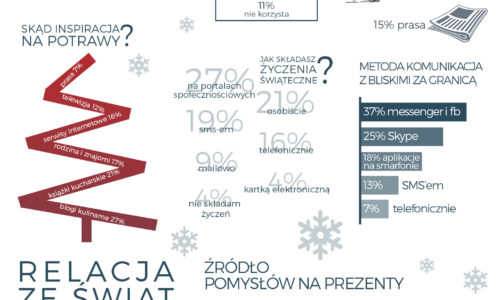 Wyniki badania. Bez wirtualnego świata Polacy nie potrafią obchodzić już świąt!
