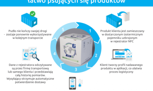 Izotermiczne pojemniki NFC. Temperatura pod ścisłą ochroną