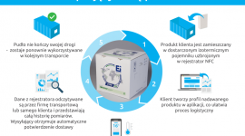 Izotermiczne pojemniki NFC. Temperatura pod ścisłą ochroną Transport, BIZNES - Polsko-francuska firma Blulog we współpracy z francuską marką Emball’iso, zaprezentowała specjalistyczne rozwiązanie dedykowane dla transportu produktów wrażliwych na temperaturę, takich jak leki czy szczepionki. Mowa o izotermicznych opakowaniach.