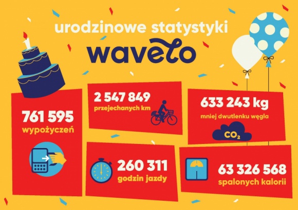 Krakowianie okrążyli Ziemię na Wavelo 63 razy Transport, BIZNES - Rekordowe 2,5 mln kilometrów – tyle użytkownicy Wavelo przejechali w ciągu pierwszego roku działalności krakowskiego systemu rowerów miejskich. Z okazji urodzin operator krakowskich rowerów miejskich podsumowuje rok aktywności i snuje plany na przyszłość.