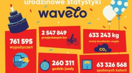 Krakowianie okrążyli Ziemię na Wavelo 63 razy