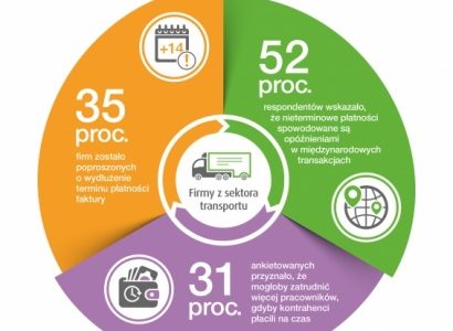 Zadłużenie firm transportowych w niecały rok wzrosło o ponad 150 mln zł