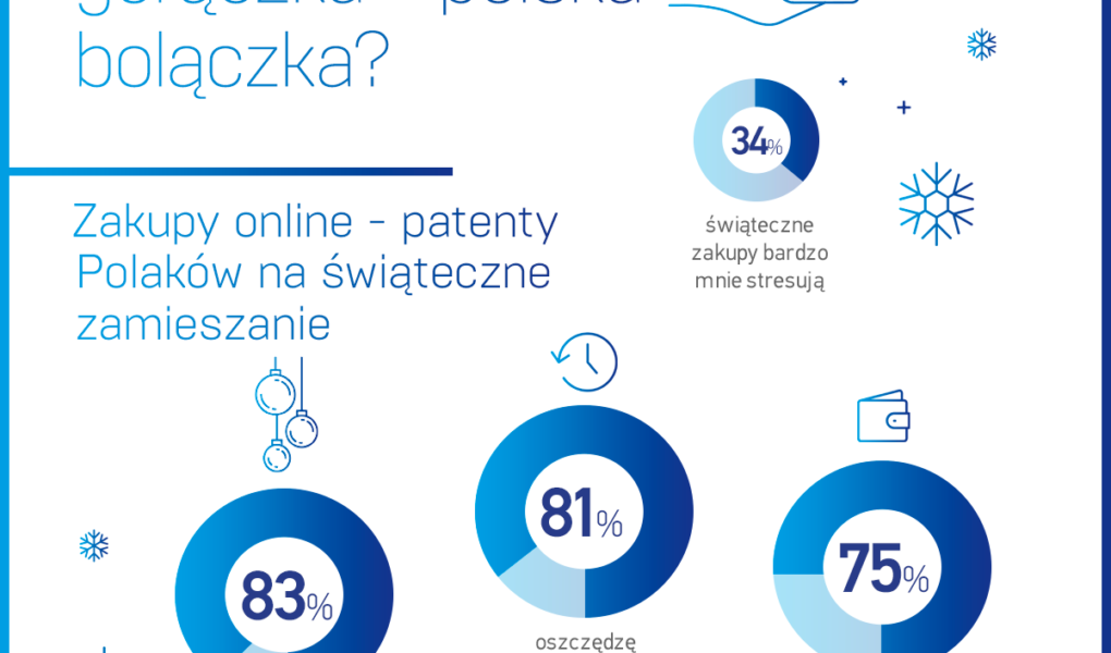 Bożonarodzeniowa gorączka – polska bolączka?