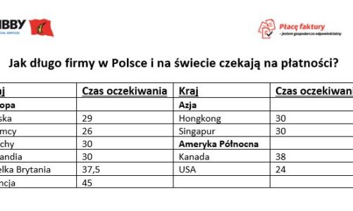 Jak długo firmy w Polsce i na świecie czekają na płatności?