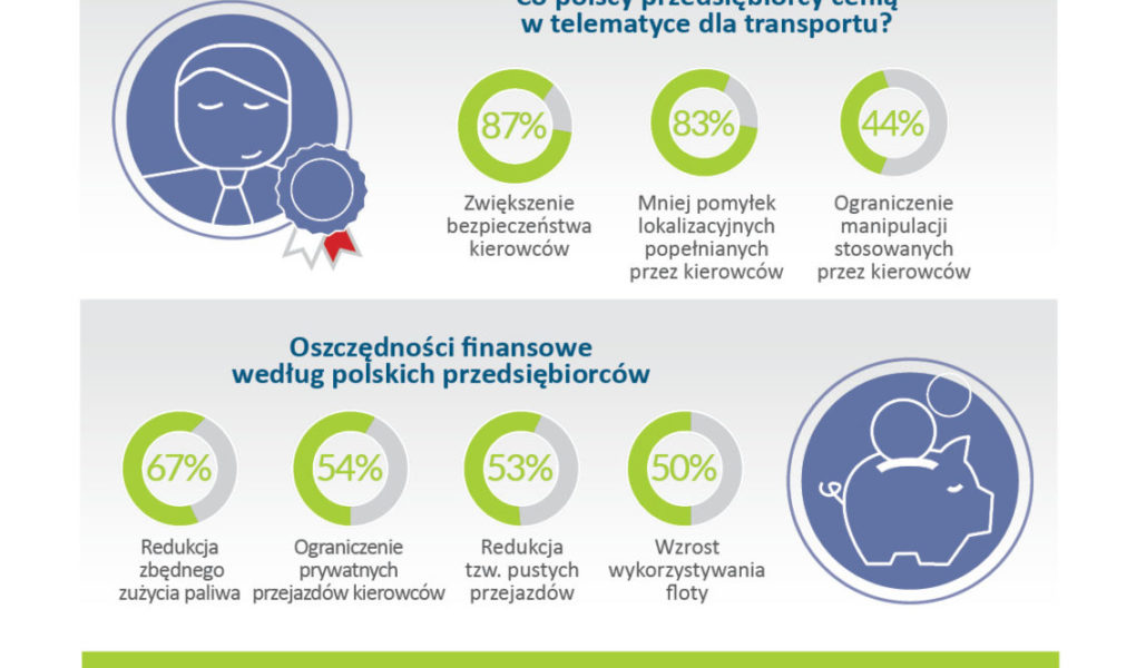 Polskie firmy transportowe inwestują w bezpieczeństwo kierowców