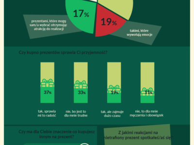 Nietrafiony prezent co trzeciemu Polakowi potrafi zepsuć świąta. Wyniki badania