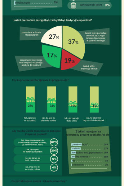 Nietrafiony prezent co trzeciemu Polakowi potrafi zepsuć świąta. Wyniki badania