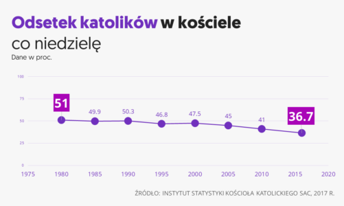 Polska globalnym lideremâŚ w odchodzenia od wiary.