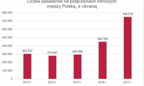 Ukraińcy przesiadają się do samolotów? Ogromny wzrost liczby pasażerów