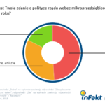Rząd nie pomaga mikroprzedsiąbiorcom? Zmiany w prawie 2018 okiem małego biznesu