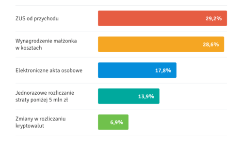 Zmiany w prawie 2019 – najkorzystniejsze i najbardziej problematyczne zdaniem przedsiąbiorców
