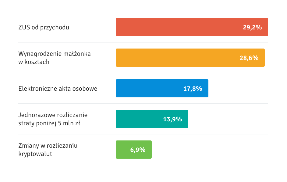 Zmiany w prawie 2019 – najkorzystniejsze i najbardziej problematyczne zdaniem przedsiąbiorców