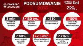 Dworzec Autobusowy Warszawa Zachodnia z rekordowymi wynikami! Transport, BIZNES - Polonus, narodowy przewoźnik autokarowy oraz operator Dworca Autobusowego Warszawa Zachodnia podsumował ubiegły rok działalności największego węzła przesiadkowego w Polsce. Z infrastruktury dworcowej skorzystało rekordowe 3mln pasażerów, co stanowi wzrost aż o 50% rok do roku!