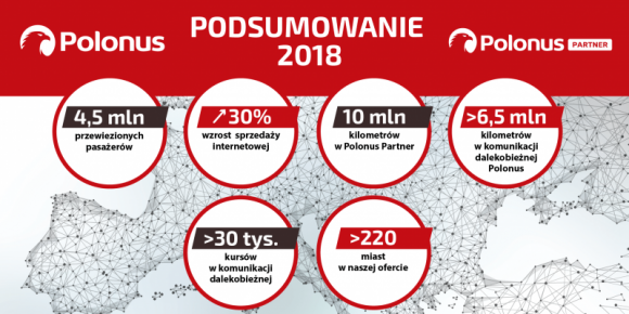 Polonus z rekordową liczbą 4,5 miliona pasażerów! Transport, BIZNES - Polonus, narodowy przewoźnik autokarowy oraz lider sieci Polonus Partner podsumował miniony rok. Na pokładach 151 autokarów Polonus podróżowało aż 4,5 miliona pasażerów, co jest najwyższym wynikiem w historii firmy.
