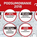 Polonus z rekordową liczbą 4,5 miliona pasażerów!
