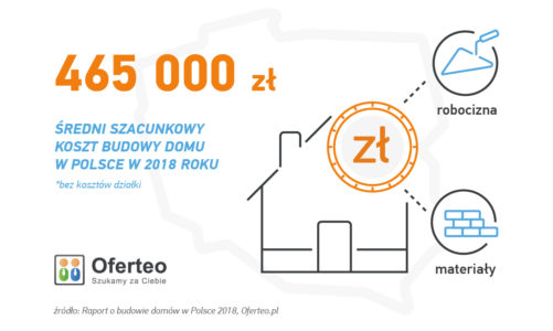 Średnio 465 000 PLN za nowy dom