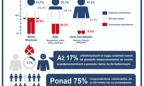 Kryzysy na tle kulturowym coraz cząściej dotykają polskie firmy