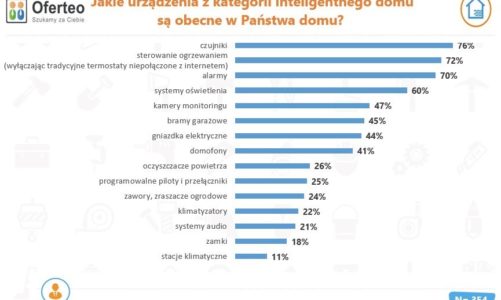 Jak popularne są inteligentne domy w Polsce?