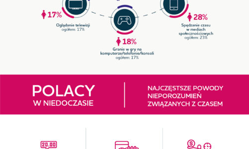 Polacy tracą czas. Na co marnujemy go najcząściej?