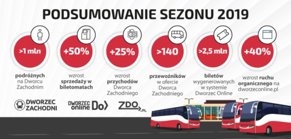 Milion pasażerów w wakacje na Dworcu Autobusowym Warszawa Zachodnia Transport, BIZNES - Dworzec Autobusowy Warszawa Zachodnia, jeden z największych węzłów przesiadkowych w Polsce podsumowuje minione wakacje. W sezonie letnim z dworca skorzystało ponad milion pasażerów, natomiast liczba przewoźników korzystających z infrastruktury dworcowej wzrosła do 140.