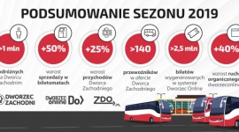Milion pasażerów w wakacje na Dworcu Autobusowym Warszawa Zachodnia Transport, BIZNES - Dworzec Autobusowy Warszawa Zachodnia, jeden z największych węzłów przesiadkowych w Polsce podsumowuje minione wakacje. W sezonie letnim z dworca skorzystało ponad milion pasażerów, natomiast liczba przewoźników korzystających z infrastruktury dworcowej wzrosła do 140.