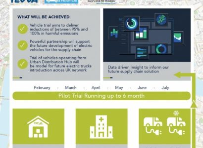 CEVA Logistics rozpoczyna testy elektrycznych pojazdów