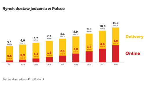 Polacy coraz chątniej zamawiają online