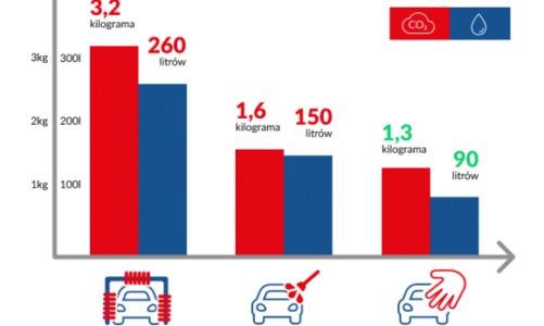 Polski startup MultiWash zadba o czystość firmowej floty
