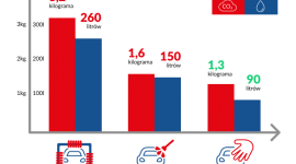 Polski startup MultiWash zadba o czystość firmowej floty Transport, BIZNES - Ekologia odgrywa coraz większą rolę i jest ważna przy podejmowaniu codziennych decyzji przez Polaków. Świadomość problemów ekologicznych ma ponad 80 procent rodaków, a co trzeci – stara się na co dzień oszczędzać wodę.